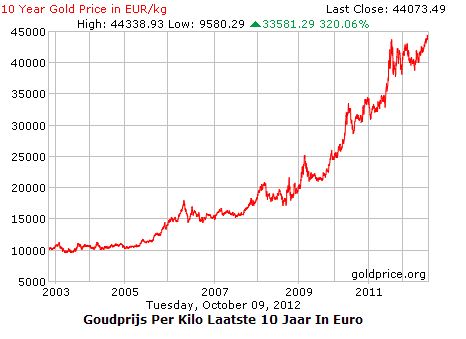 Goudprijs in euro laatste 10 jaar